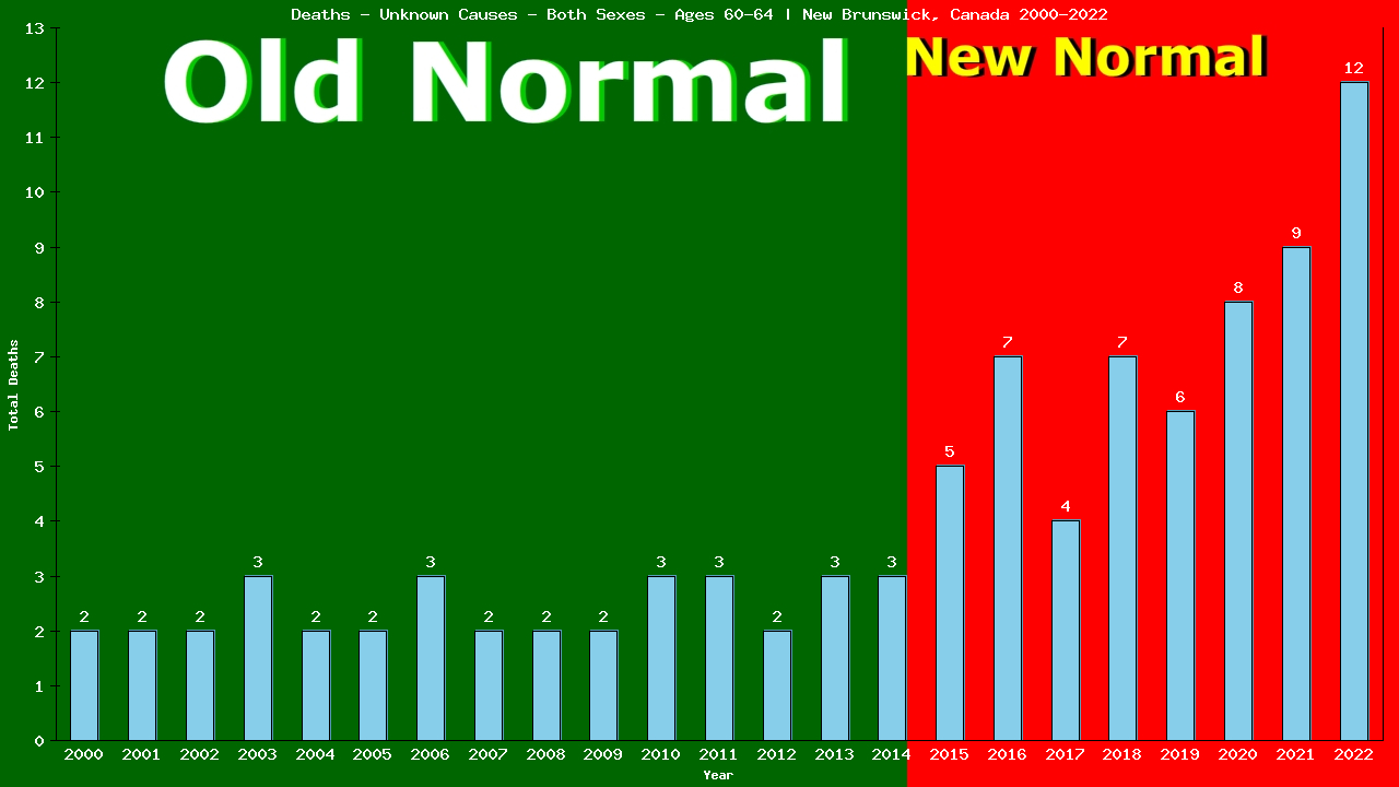 Graph showing Deaths - Unknown Causes - Male - Aged 60-64 | New Brunswick, Canada